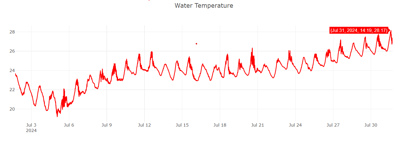 01 Température eau de mer Lazaret 20240731 T