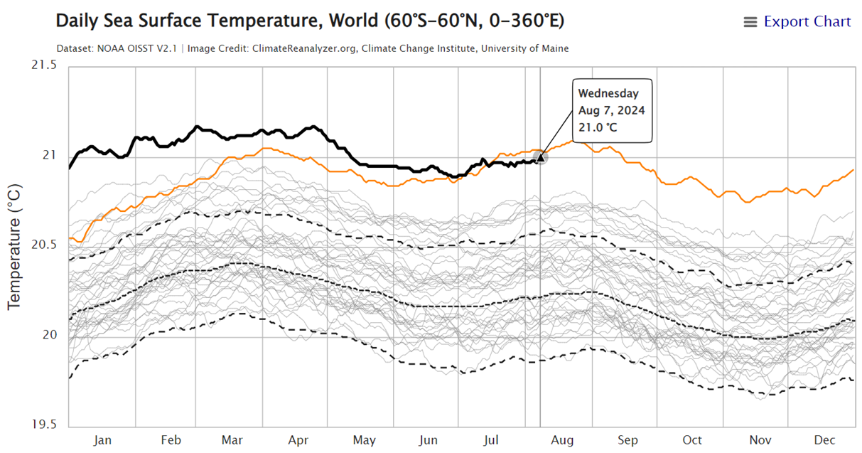 00 SST journalière Mondiale